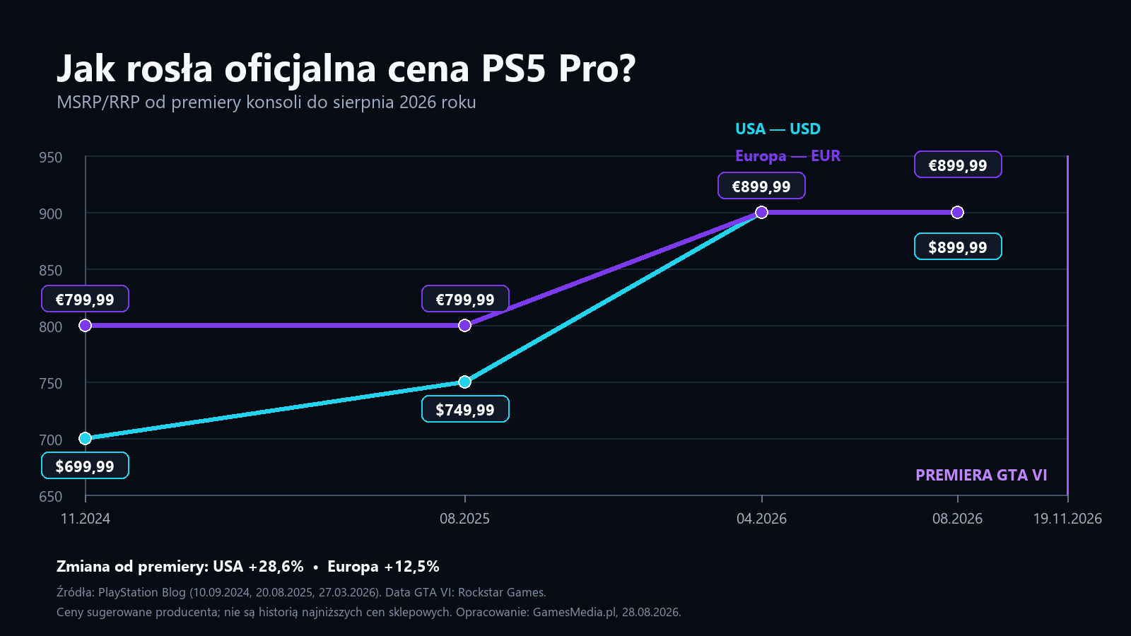 Wzrost oficjalnej ceny PS5 Pro przed premierą GTA VI – wykres